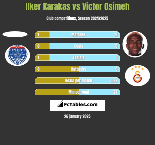 Ilker Karakas vs Victor Osimeh h2h player stats