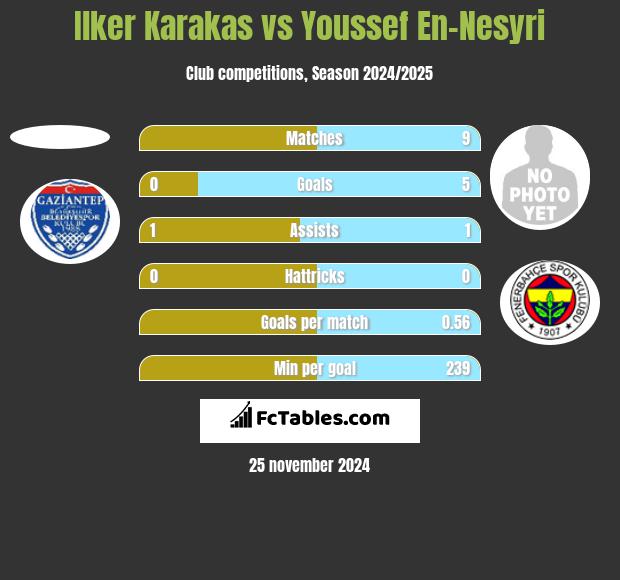 Ilker Karakas vs Youssef En-Nesyri h2h player stats