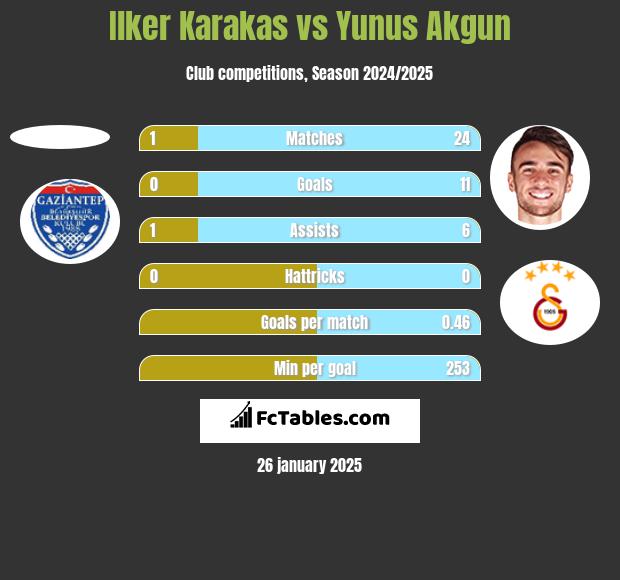 Ilker Karakas vs Yunus Akgun h2h player stats