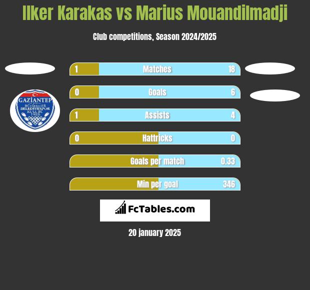 Ilker Karakas vs Marius Mouandilmadji h2h player stats