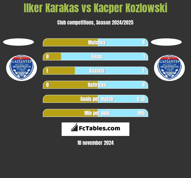 Ilker Karakas vs Kacper Kozlowski h2h player stats