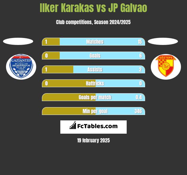 Ilker Karakas vs JP Galvao h2h player stats