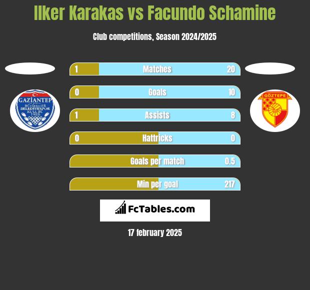 Ilker Karakas vs Facundo Schamine h2h player stats