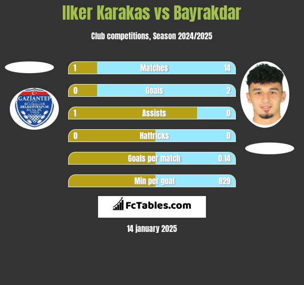 Ilker Karakas vs Bayrakdar h2h player stats