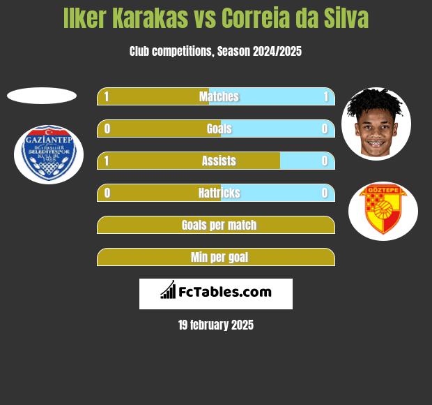 Ilker Karakas vs Correia da Silva h2h player stats