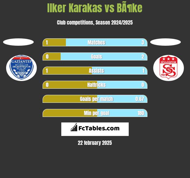 Ilker Karakas vs BÃ¶ke h2h player stats