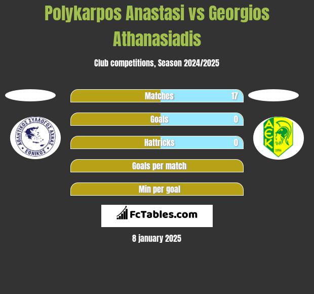 Polykarpos Anastasi vs Georgios Athanasiadis h2h player stats