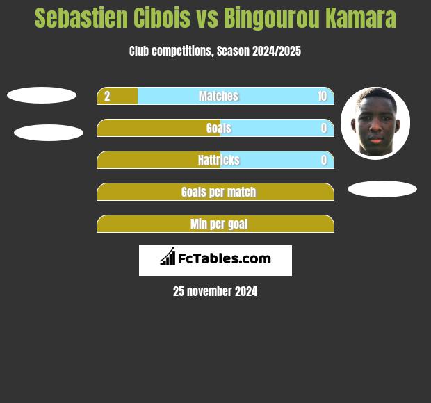 Sebastien Cibois vs Bingourou Kamara h2h player stats