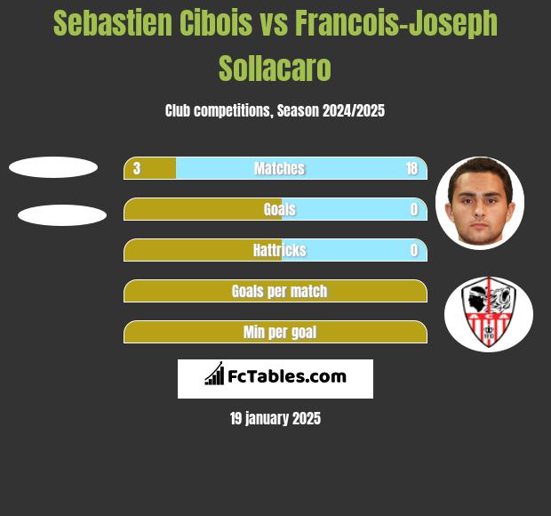 Sebastien Cibois vs Francois-Joseph Sollacaro h2h player stats