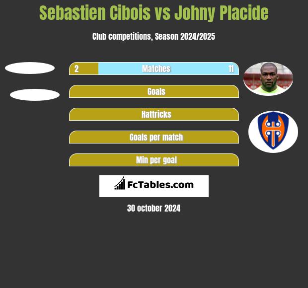 Sebastien Cibois vs Johny Placide h2h player stats