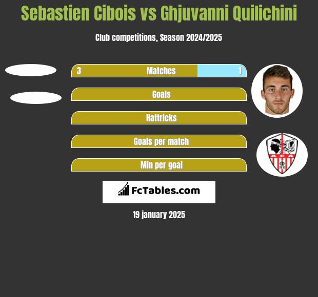 Sebastien Cibois vs Ghjuvanni Quilichini h2h player stats