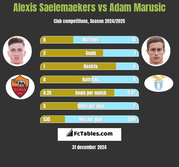 Alexis Saelemaekers vs Adam Marusic h2h player stats