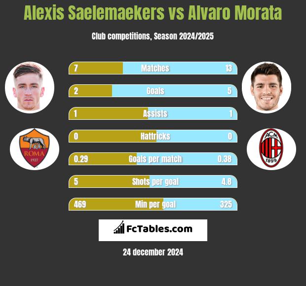 Alexis Saelemaekers vs Alvaro Morata h2h player stats