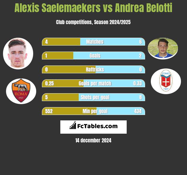 Alexis Saelemaekers vs Andrea Belotti h2h player stats