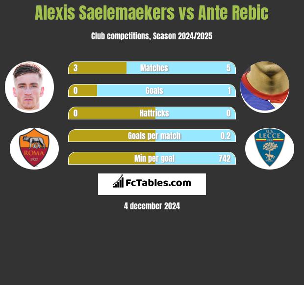 Alexis Saelemaekers vs Ante Rebic h2h player stats