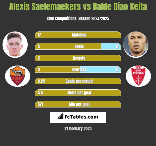 Alexis Saelemaekers vs Balde Diao Keita h2h player stats