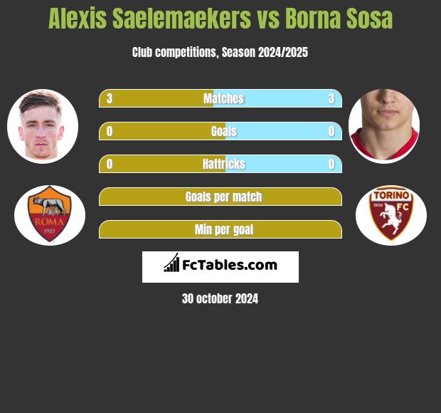 Alexis Saelemaekers vs Borna Sosa h2h player stats