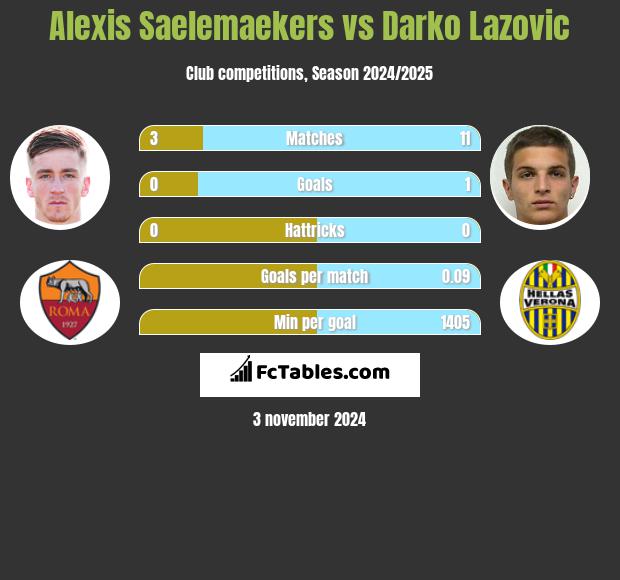 Alexis Saelemaekers vs Darko Lazovic h2h player stats