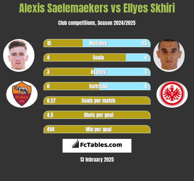 Alexis Saelemaekers vs Ellyes Skhiri h2h player stats