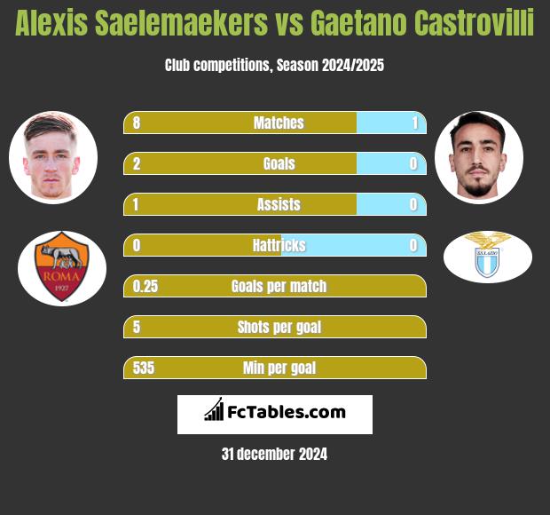 Alexis Saelemaekers vs Gaetano Castrovilli h2h player stats