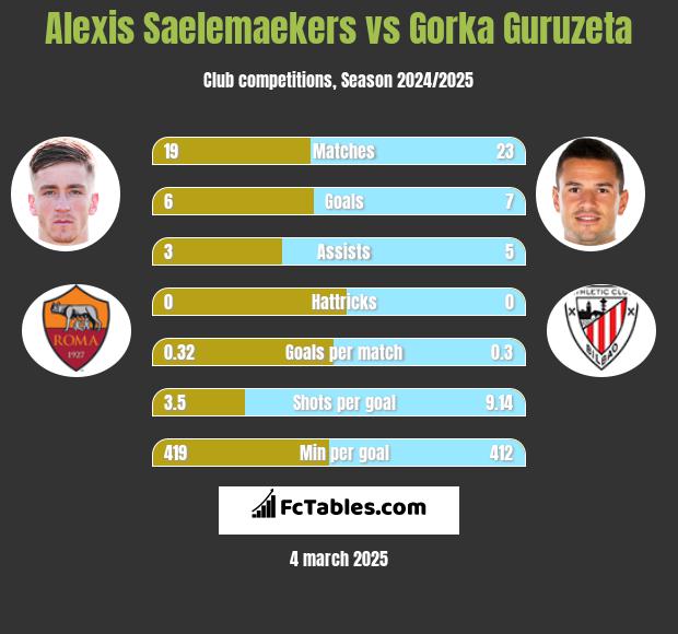 Alexis Saelemaekers vs Gorka Guruzeta h2h player stats