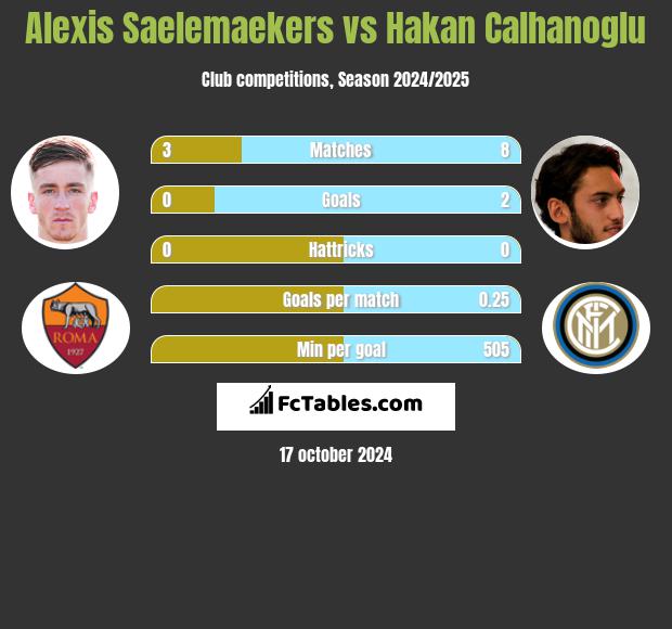 Alexis Saelemaekers vs Hakan Calhanoglu h2h player stats