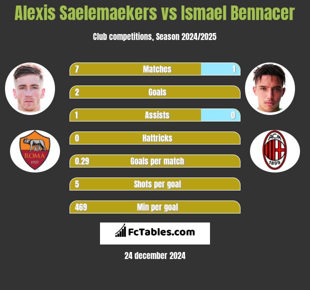 Alexis Saelemaekers vs Ismael Bennacer h2h player stats