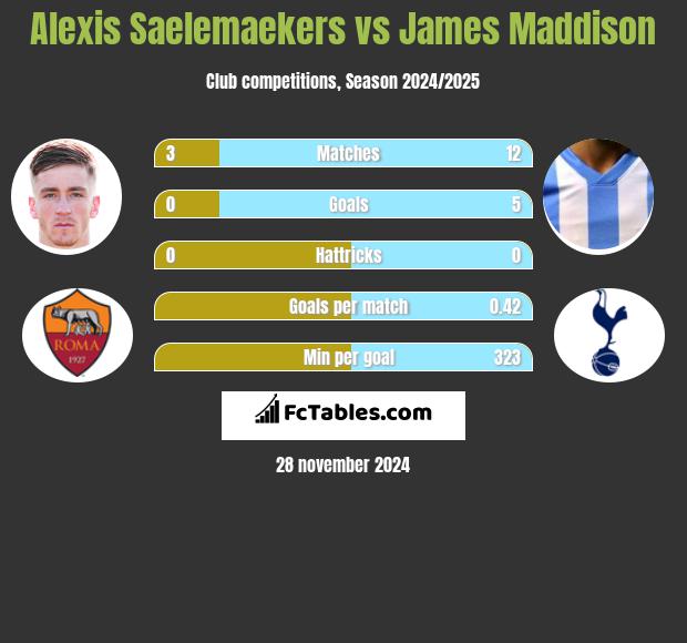 Alexis Saelemaekers vs James Maddison h2h player stats