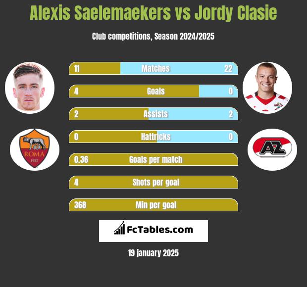 Alexis Saelemaekers vs Jordy Clasie h2h player stats