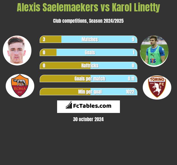 Alexis Saelemaekers vs Karol Linetty h2h player stats