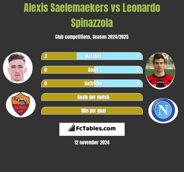 Alexis Saelemaekers vs Leonardo Spinazzola h2h player stats