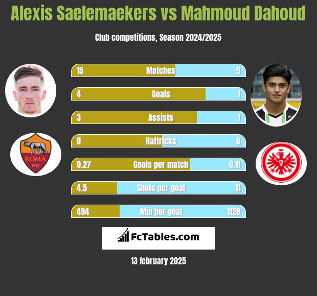 Alexis Saelemaekers vs Mahmoud Dahoud h2h player stats