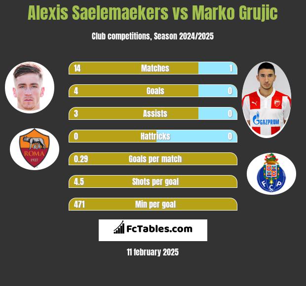 Alexis Saelemaekers vs Marko Grujic h2h player stats