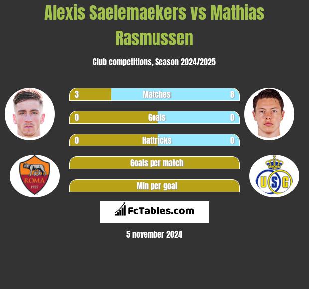 Alexis Saelemaekers vs Mathias Rasmussen h2h player stats