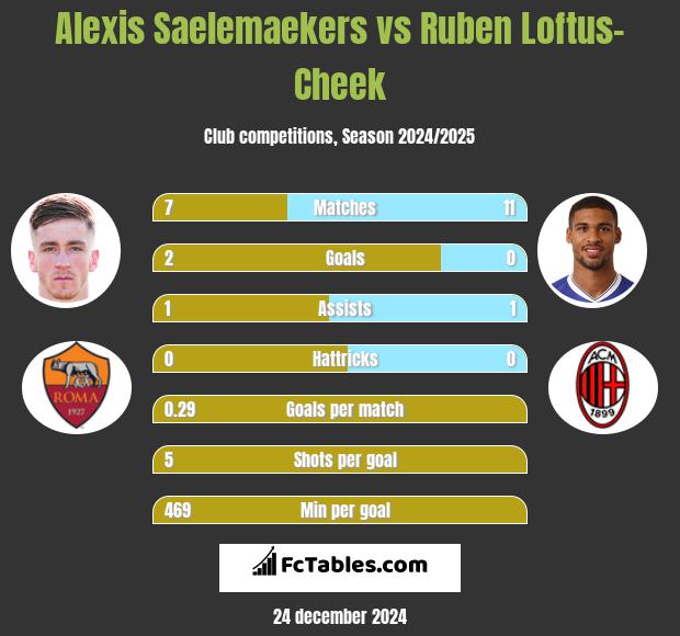 Alexis Saelemaekers vs Ruben Loftus-Cheek h2h player stats