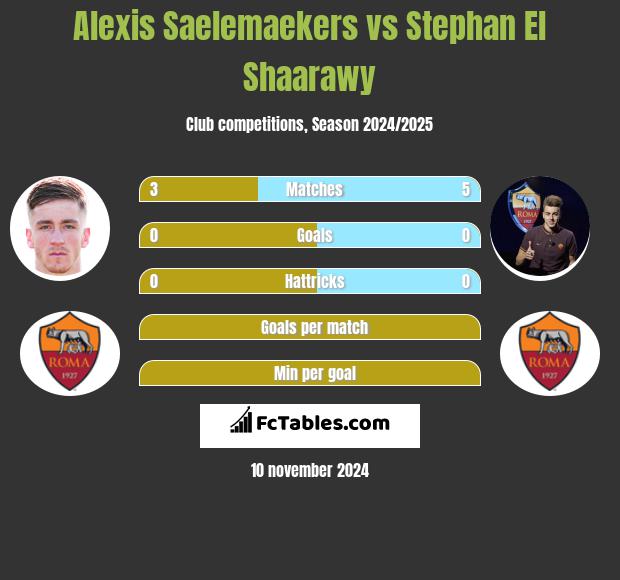 Alexis Saelemaekers vs Stephan El Shaarawy h2h player stats