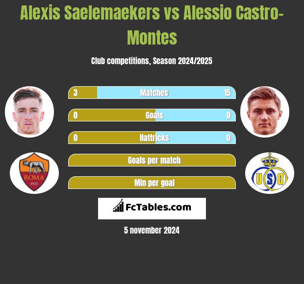 Alexis Saelemaekers vs Alessio Castro-Montes h2h player stats