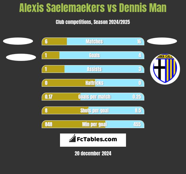 Alexis Saelemaekers vs Dennis Man h2h player stats