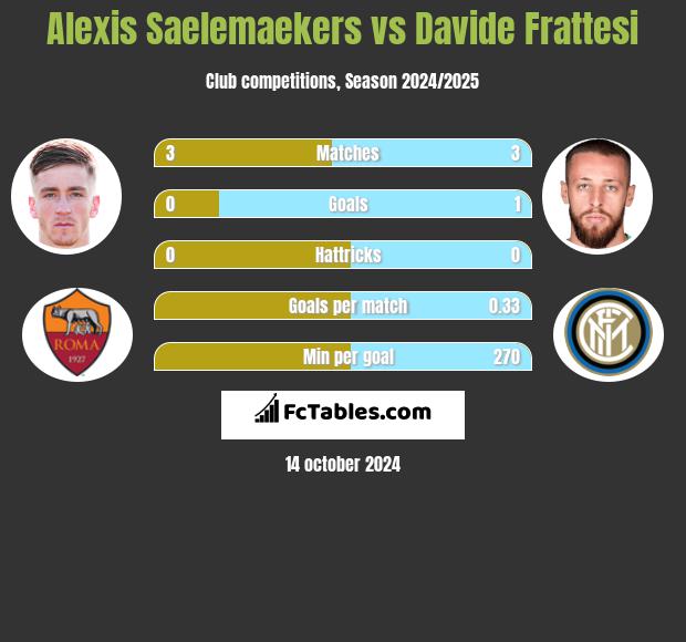 Alexis Saelemaekers vs Davide Frattesi h2h player stats