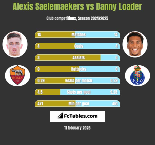 Alexis Saelemaekers vs Danny Loader h2h player stats