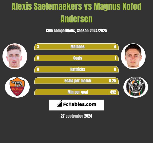 Alexis Saelemaekers vs Magnus Kofod Andersen h2h player stats