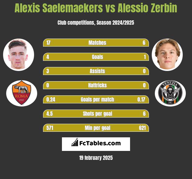 Alexis Saelemaekers vs Alessio Zerbin h2h player stats