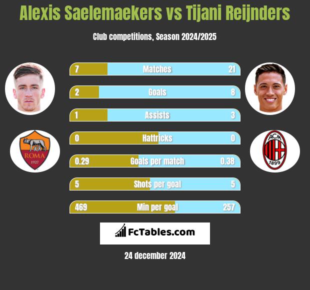 Alexis Saelemaekers vs Tijani Reijnders h2h player stats