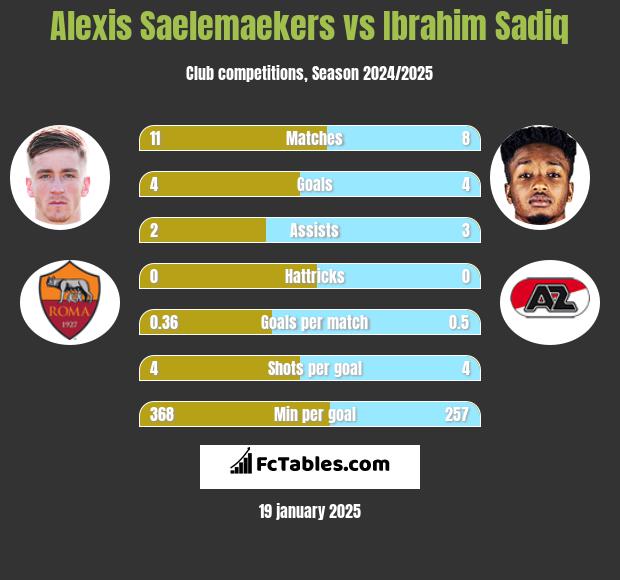 Alexis Saelemaekers vs Ibrahim Sadiq h2h player stats