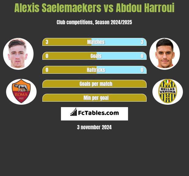 Alexis Saelemaekers vs Abdou Harroui h2h player stats