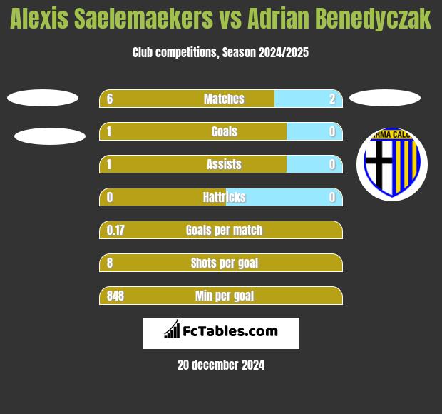 Alexis Saelemaekers vs Adrian Benedyczak h2h player stats