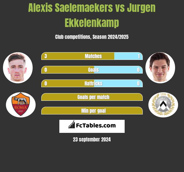 Alexis Saelemaekers vs Jurgen Ekkelenkamp h2h player stats