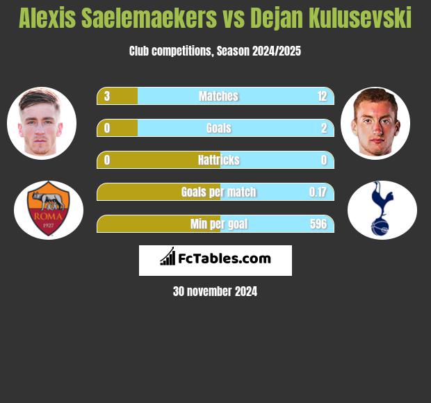 Alexis Saelemaekers vs Dejan Kulusevski h2h player stats