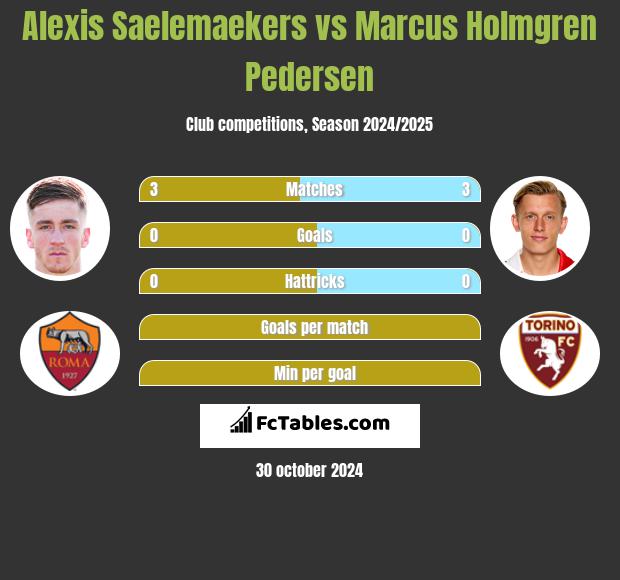 Alexis Saelemaekers vs Marcus Holmgren Pedersen h2h player stats