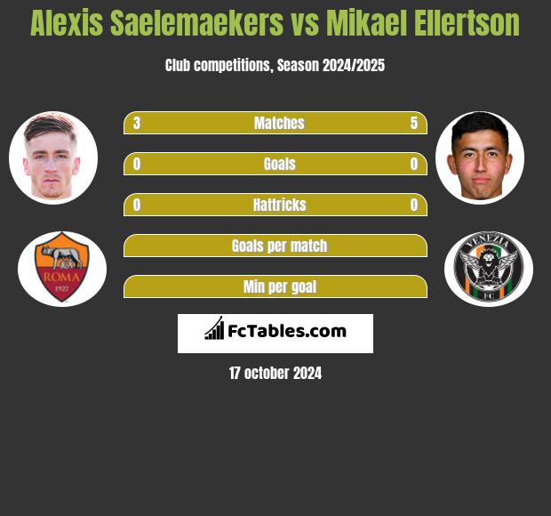 Alexis Saelemaekers vs Mikael Ellertson h2h player stats